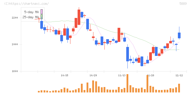 Ｊａｐａｎ　Ｅｙｅｗｅａｒ　Ｈｏｌｄｉｎｇｓ(5889)の日足チャート