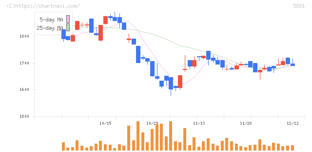 魁力屋(5891)の日足チャート