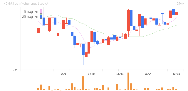 ダイケン(5900)の日足チャート