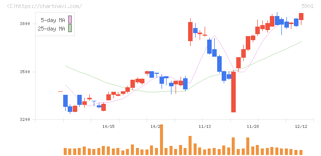 東洋製罐グループホールディングス(5901)の日足チャート