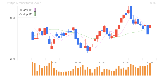 ホッカンホールディングス(5902)の日足チャート
