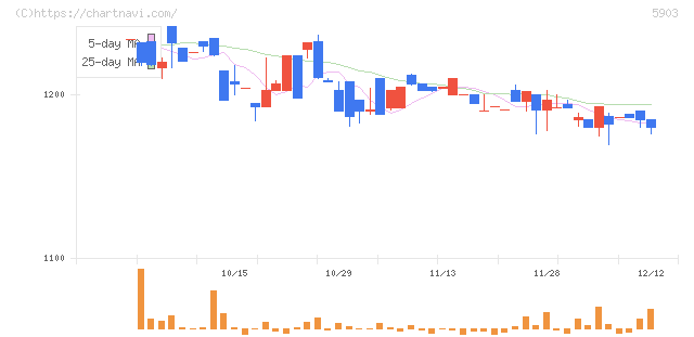 ＳＨＩＮＰＯ(5903)の日足チャート