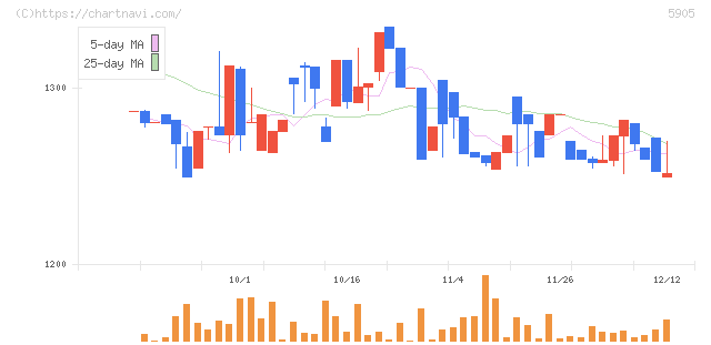 日本製罐(5905)の日足チャート