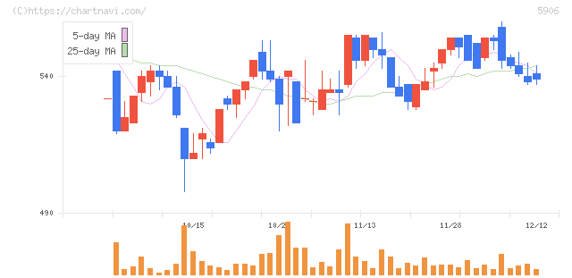 エムケー精工(5906)の日足チャート