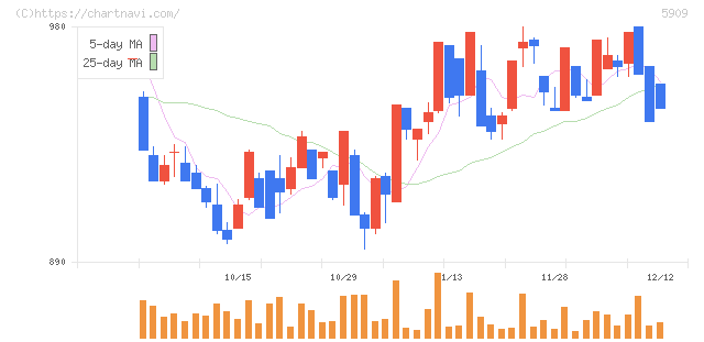 コロナ(5909)の日足チャート