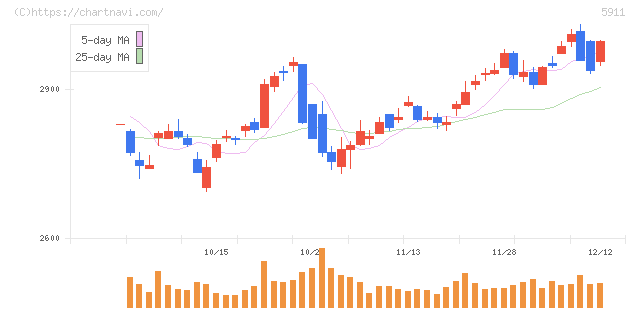 横河ブリッジホールディングス(5911)の日足チャート