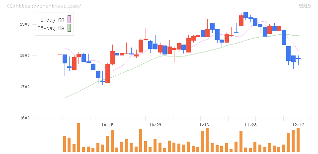 駒井ハルテック(5915)の日足チャート