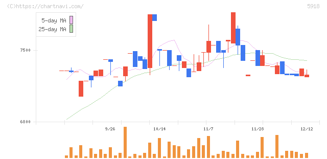 瀧上工業(5918)の日足チャート