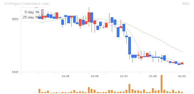 川岸工業(5921)の日足チャート