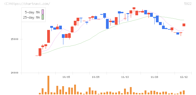 那須電機鉄工(5922)の日足チャート