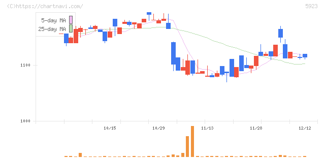 高田機工(5923)の日足チャート