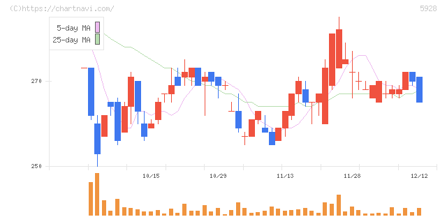 アルメタックス(5928)の日足チャート