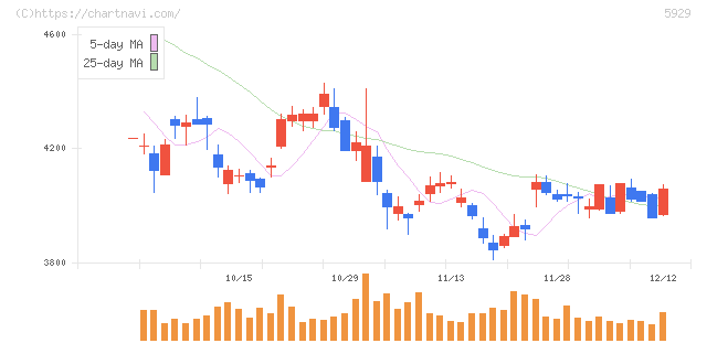 三和ホールディングス(5929)の日足チャート