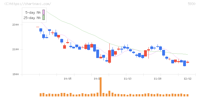文化シヤッター(5930)の日足チャート