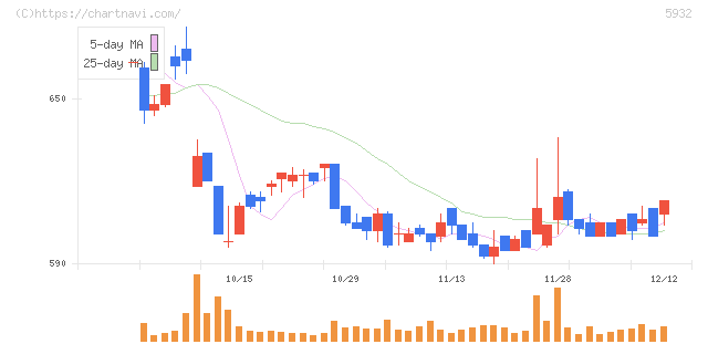 三協立山(5932)の日足チャート