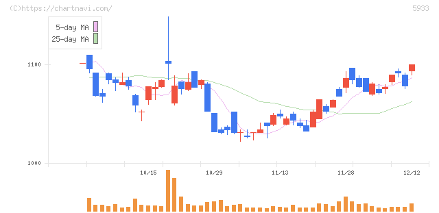 アルインコ(5933)の日足チャート