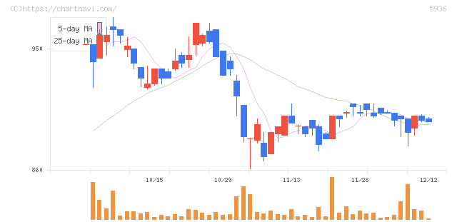 東洋シヤッター(5936)の日足チャート