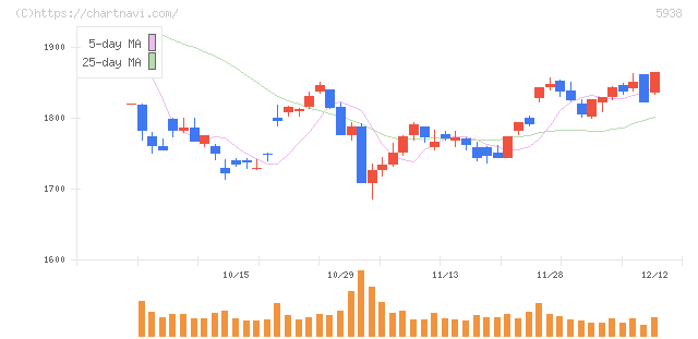 ＬＩＸＩＬ(5938)の日足チャート