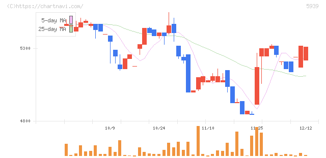 大谷工業(5939)の日足チャート