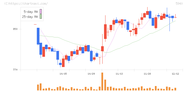 不二サッシ(5940)の日足チャート