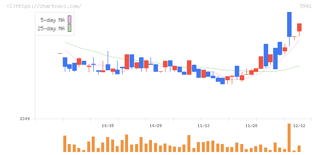 中西製作所(5941)の日足チャート
