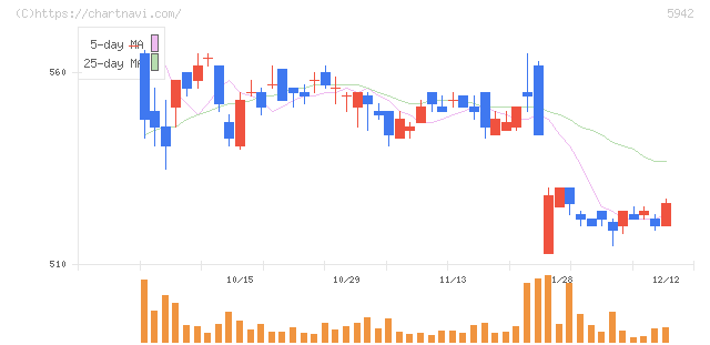 日本フイルコン(5942)の日足チャート
