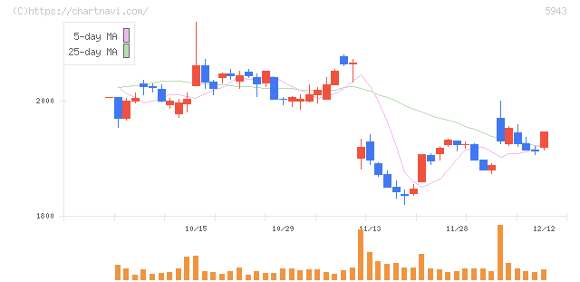 ノーリツ(5943)の日足チャート