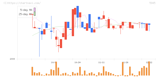 天龍製鋸(5945)の日足チャート