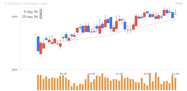 長府製作所(5946)の日足チャート