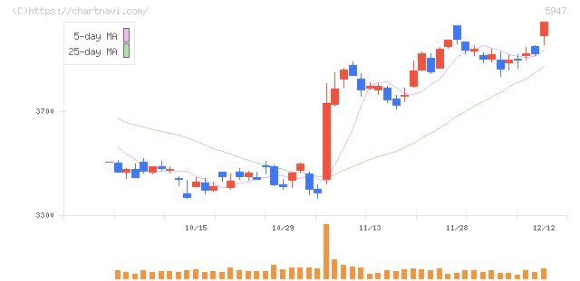 リンナイ(5947)の日足チャート