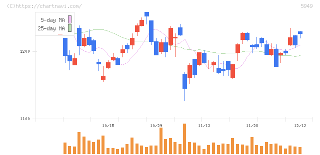 ユニプレス(5949)の日足チャート