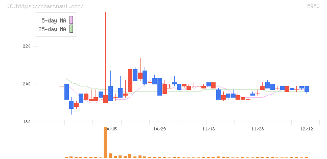 日本パワーファスニング(5950)の日足チャート