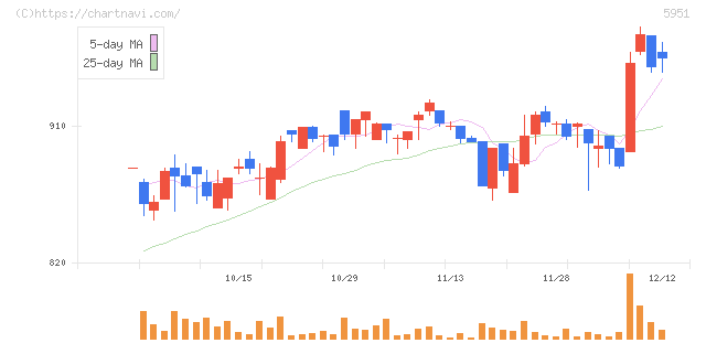 ダイニチ工業(5951)の日足チャート