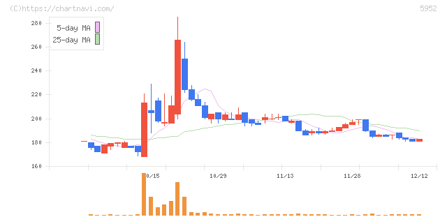 アマテイ(5952)の日足チャート