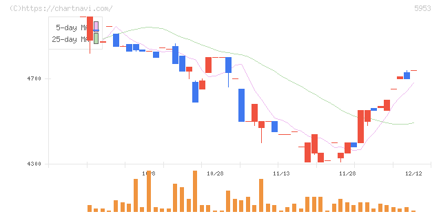 昭和鉄工(5953)の日足チャート
