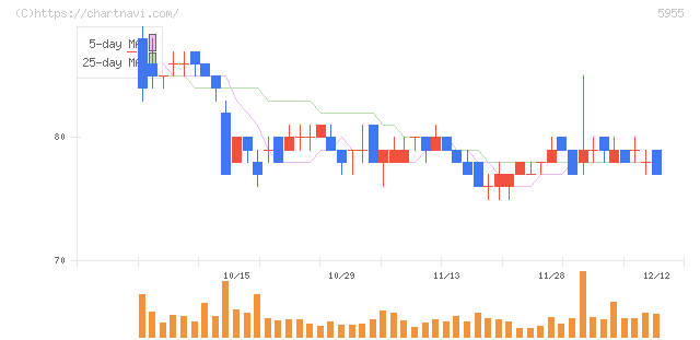 ワイズホールディングス(5955)の日足チャート