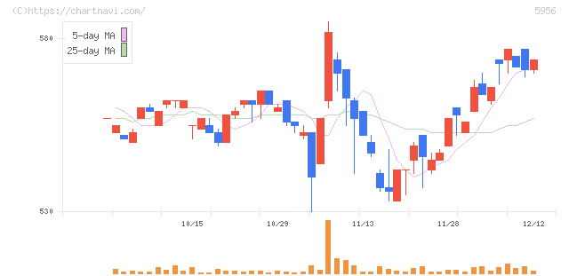 トーソー(5956)の日足チャート