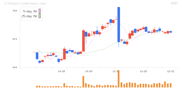 日東精工(5957)の日足チャート