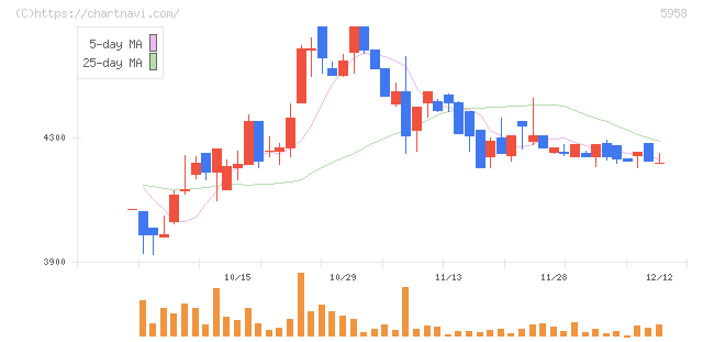 三洋工業(5958)の日足チャート