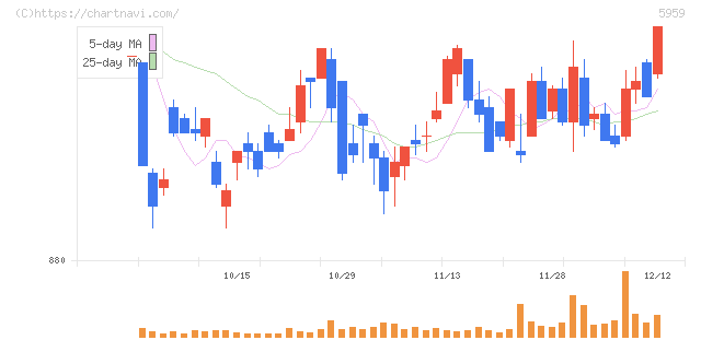 岡部(5959)の日足チャート