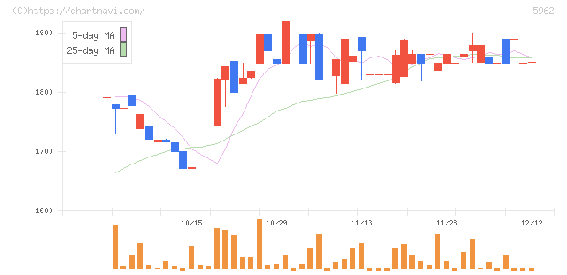 浅香工業(5962)の日足チャート