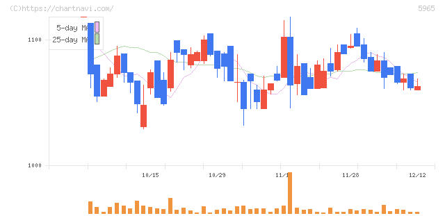 フジマック(5965)の日足チャート