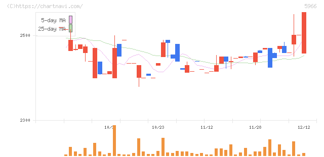 ＫＴＣ(5966)の日足チャート