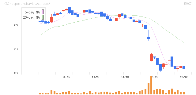 ＴＯＮＥ(5967)の日足チャート