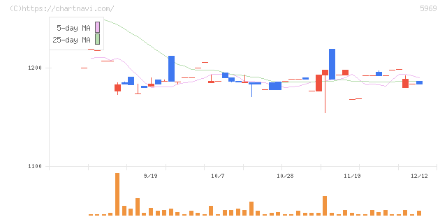 ロブテックス(5969)の日足チャート