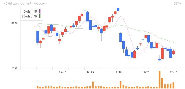 ジーテクト(5970)の日足チャート
