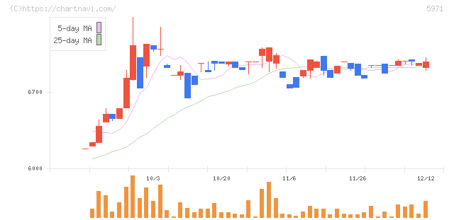 共和工業所(5971)の日足チャート
