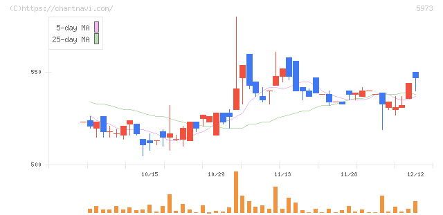 トーアミ(5973)の日足チャート
