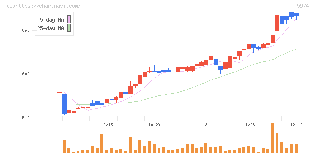 中国工業(5974)の日足チャート