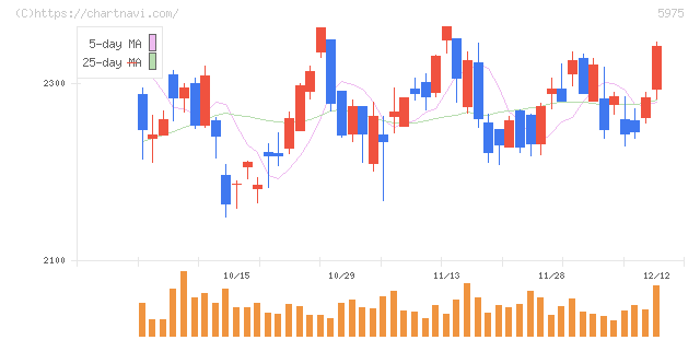 東プレ(5975)の日足チャート